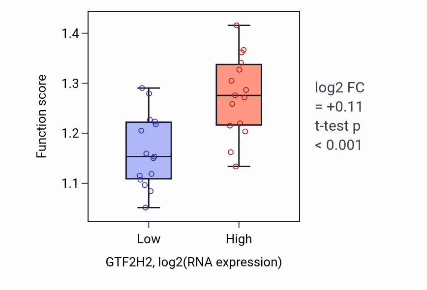 Box plot of Positive regulation of rRNA processing in GTF2H2-low vs GTF2H2-high samples in BLOOD_Myeloma.