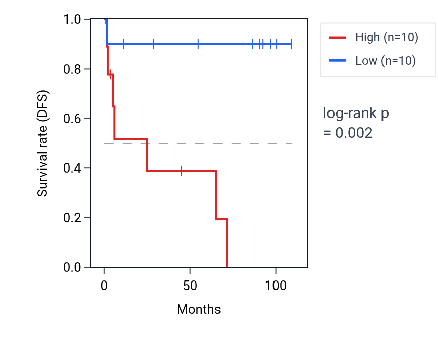 Kaplan&ndash;Meier survival curve for GTF2H2 RNA expression in KICH: high vs low expression groups.