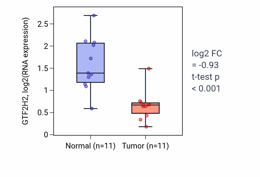 Tumor-vs-normal expression box plot for GTF2H2 RNA in KICH.