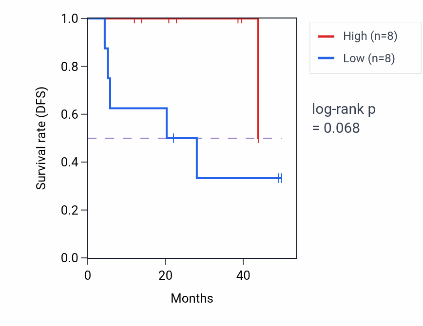 Kaplan&ndash;Meier survival curve for GTF2H2 mass-spec protein-high vs -low samples in HNSC.