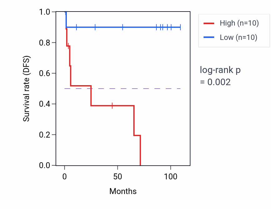 Kaplan&ndash;Meier survival curve for GTF2H2 RNA-high vs -low samples in KICH.