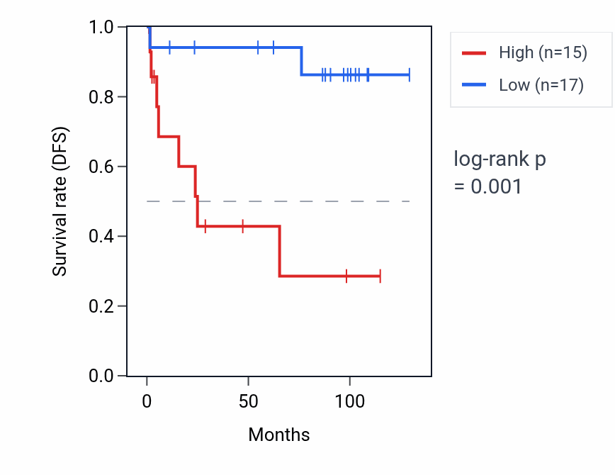 Kaplan&ndash;Meier survival curve for GTF2H2B RNA expression in KICH: high vs low expression groups.