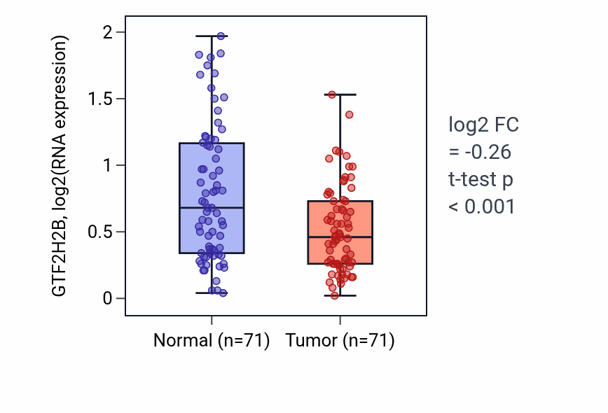 Tumor-vs-normal expression box plot for GTF2H2B in KIRC.