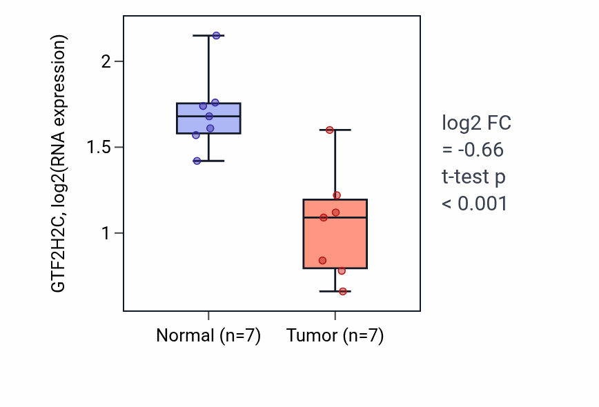 Tumor-vs-normal expression box plot for GTF2H2C in THCA.