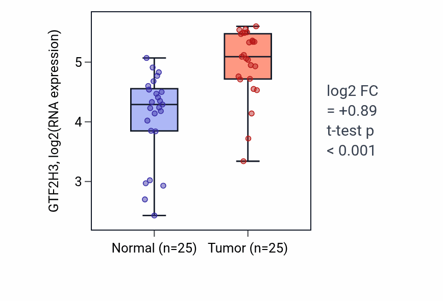 Tumor-vs-normal expression box plot for GTF2H3 in HNSC.