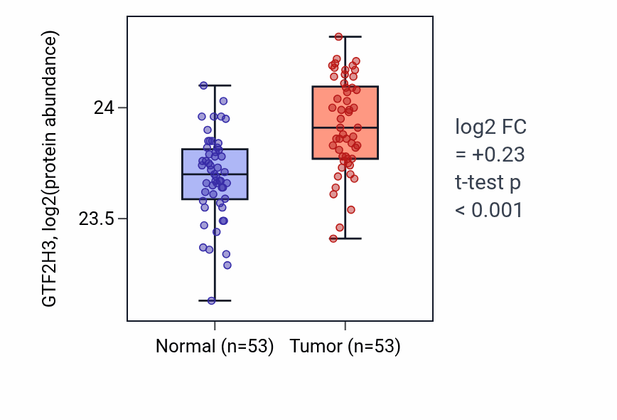 Tumor-vs-normal mass-spec protein box plot for GTF2H3 in HNSC.