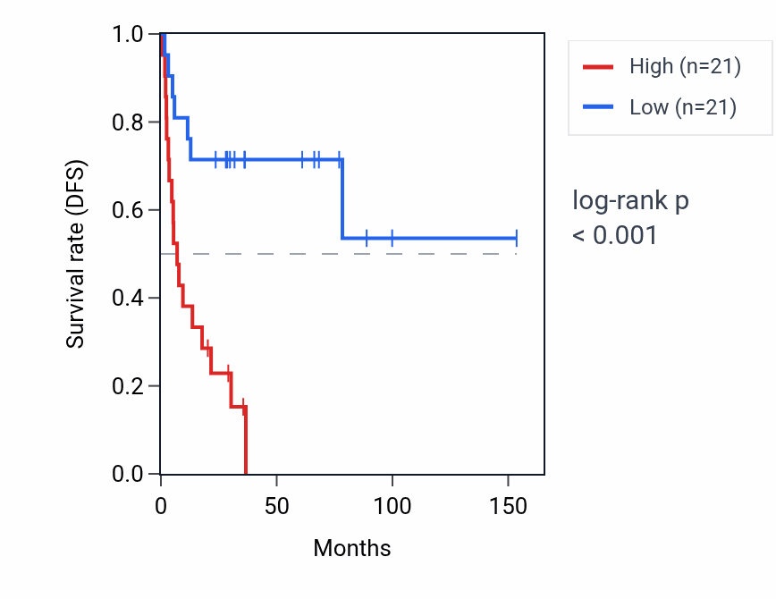 Kaplan&ndash;Meier survival curve for GTF2H4 RNA expression in ACC: high vs low expression groups.