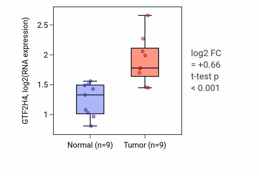 Tumor-vs-normal expression box plot for GTF2H4 in HNSC.