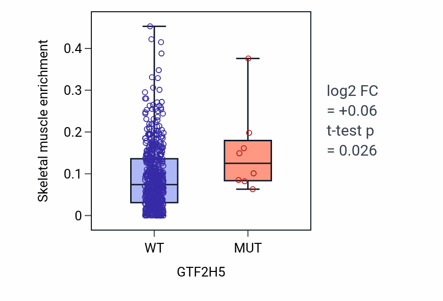 Box plot of Skeletal muscle in GTF2H5-low vs GTF2H5-high samples in UCEC.