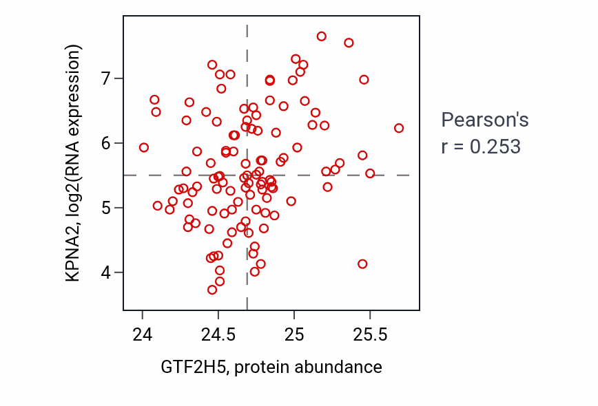 Per-sample scatter of GTF2H5 vs KPNA2 in BRCA (Pearson r = 0.25).