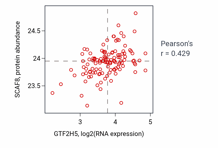 Per-sample scatter of GTF2H5 vs SCAF8 in BRCA (Pearson r = 0.43).