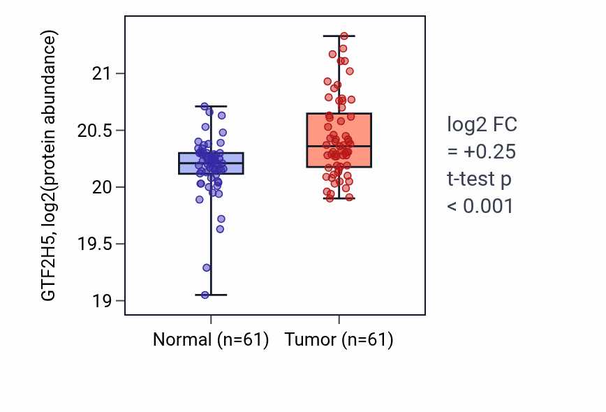 Tumor-vs-normal mass-spec protein box plot for GTF2H5 in CCRCC.