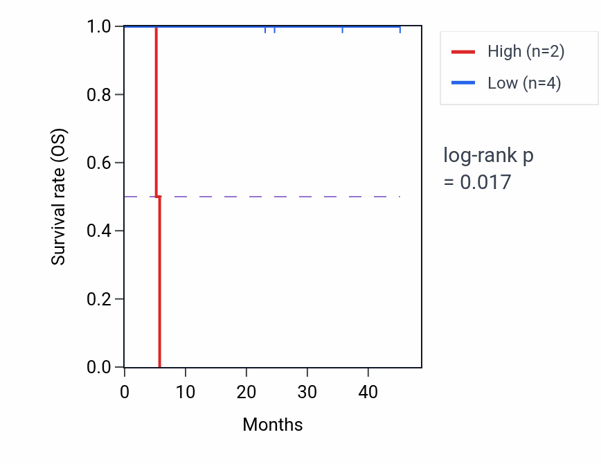 Kaplan&ndash;Meier survival curve for GTF2H5 mass-spec protein-high vs -low samples in HNSC.