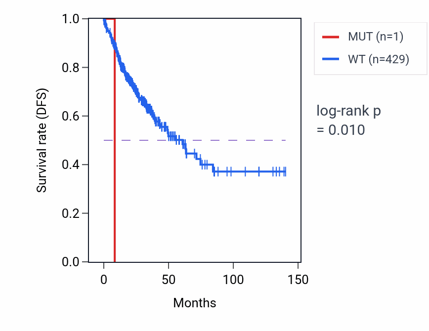 Kaplan&ndash;Meier survival curve for GTF2H5 mutant vs wild-type samples in COAD.