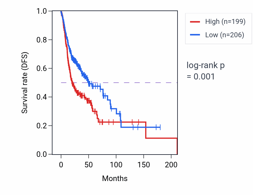 Kaplan&ndash;Meier survival curve for GTF2H5 RNA-high vs -low samples in HNSC.