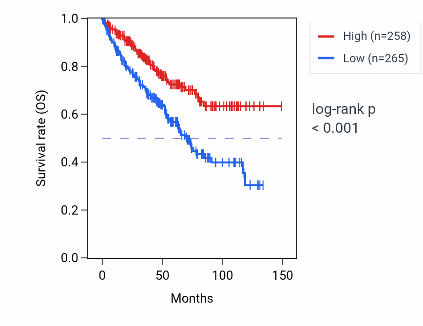 Kaplan&ndash;Meier survival curve for GTF2I RNA expression in KIRC: high vs low expression groups.