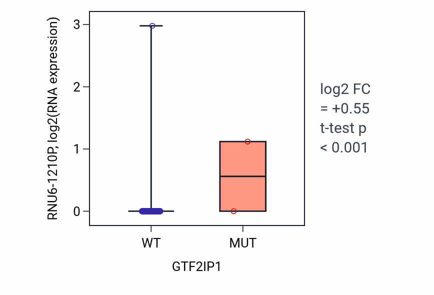Box plot of RNU6-1210P in GTF2IP1-low vs GTF2IP1-high samples in COAD.
