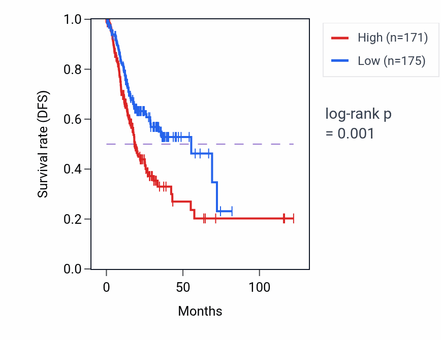 Kaplan&ndash;Meier survival curve for GTF2IP1 RNA expression in STAD: high vs low expression groups.