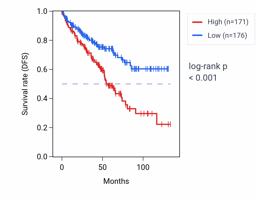 Kaplan&ndash;Meier survival curve for GTF2IP13 RNA expression in KIRC: high vs low expression groups.
