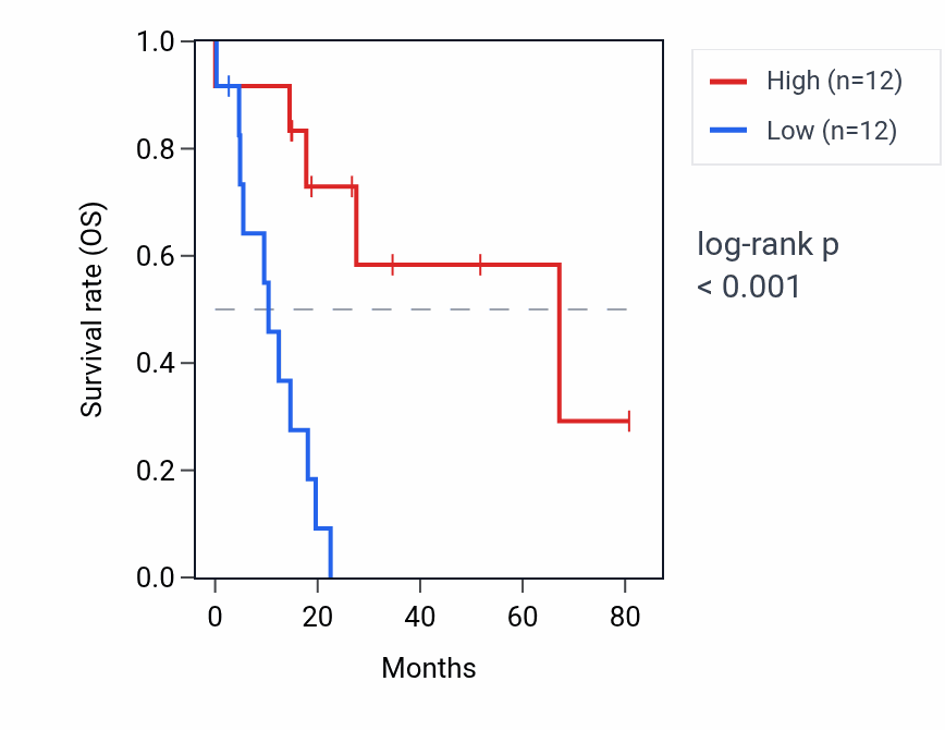 Kaplan&ndash;Meier survival curve for GTF2IP14 RNA expression in UCS: high vs low expression groups.