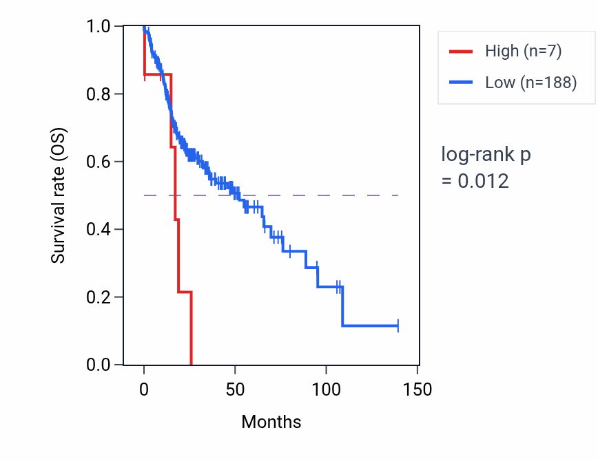 Kaplan&ndash;Meier survival curve for GTF2IP22 RNA expression in HNSC: high vs low expression groups.