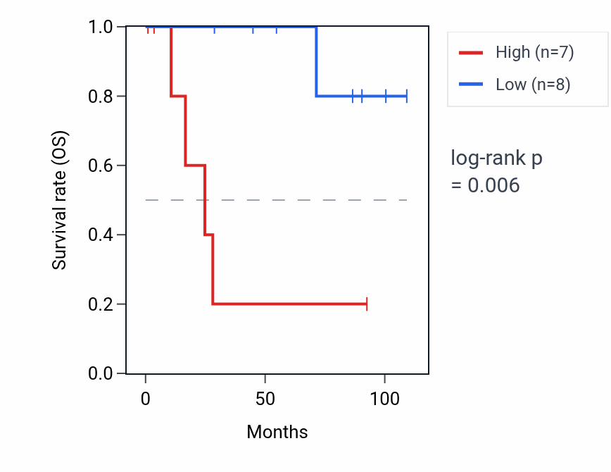Kaplan&ndash;Meier survival curve for GTF2IP23 RNA expression in KICH: high vs low expression groups.