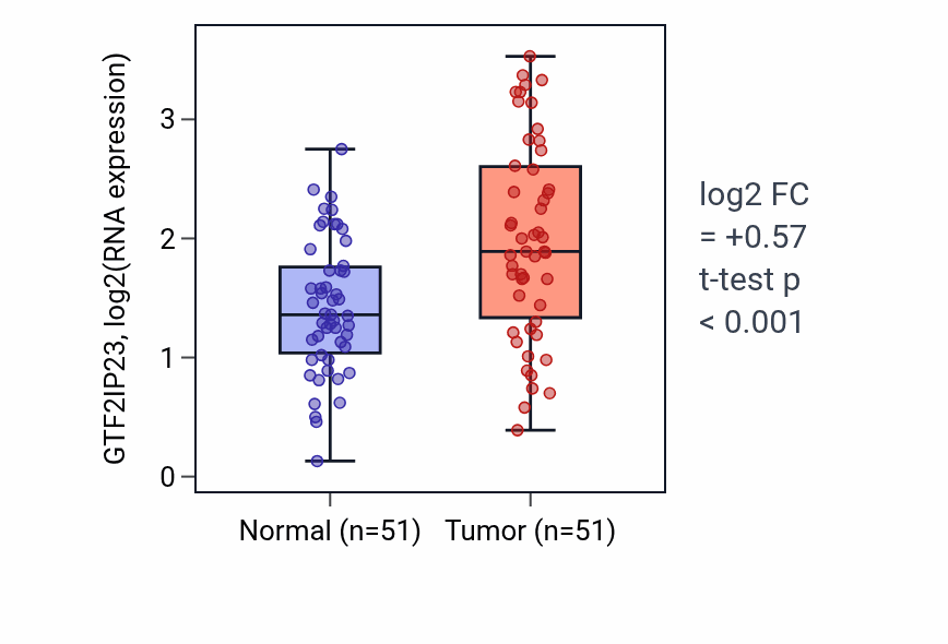 Tumor-vs-normal expression box plot for GTF2IP23 in KIRC.