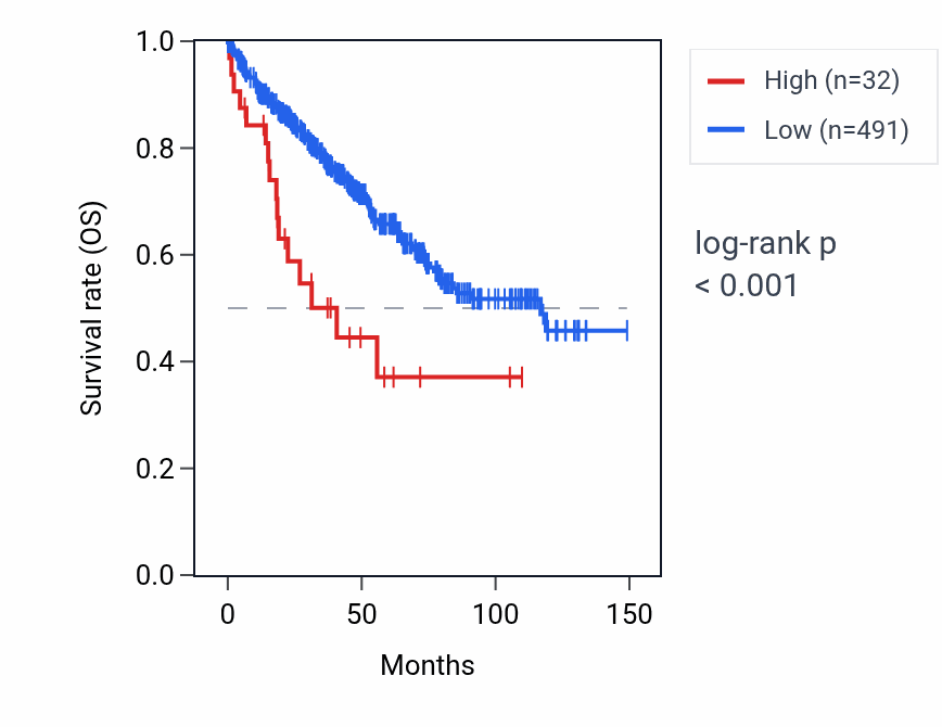 Kaplan&ndash;Meier survival curve for GTF2IP3 RNA expression in KIRC: high vs low expression groups.