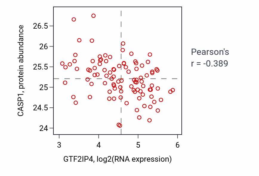 Per-sample scatter of GTF2IP4 vs CASP1 in GBM (Pearson r = -0.39).