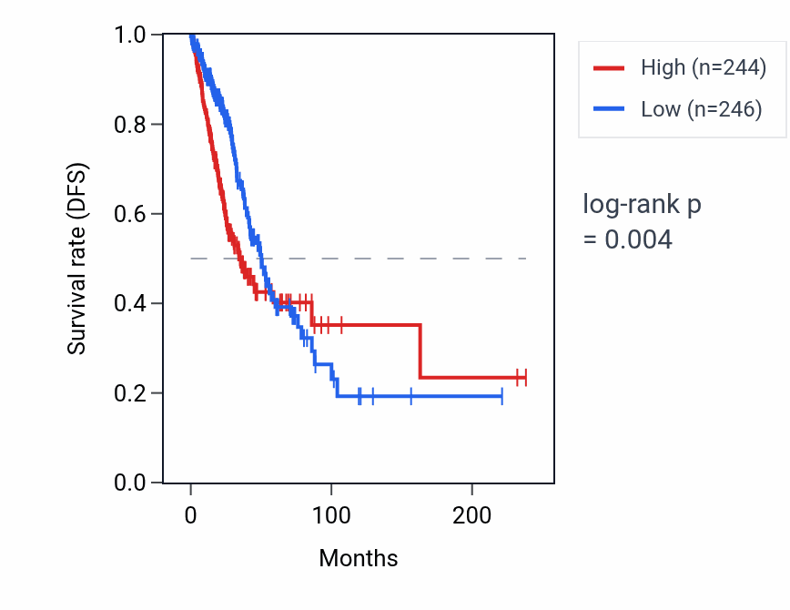 Kaplan&ndash;Meier survival curve for GTF2IP7 RNA expression in LUAD: high vs low expression groups.