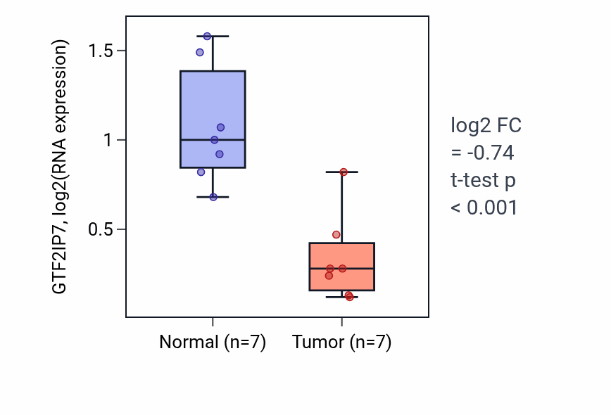 Tumor-vs-normal expression box plot for GTF2IP7 in THCA.