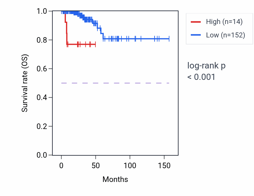 Kaplan&ndash;Meier survival curve for GTF2IP8 RNA expression in THCA: high vs low expression groups.