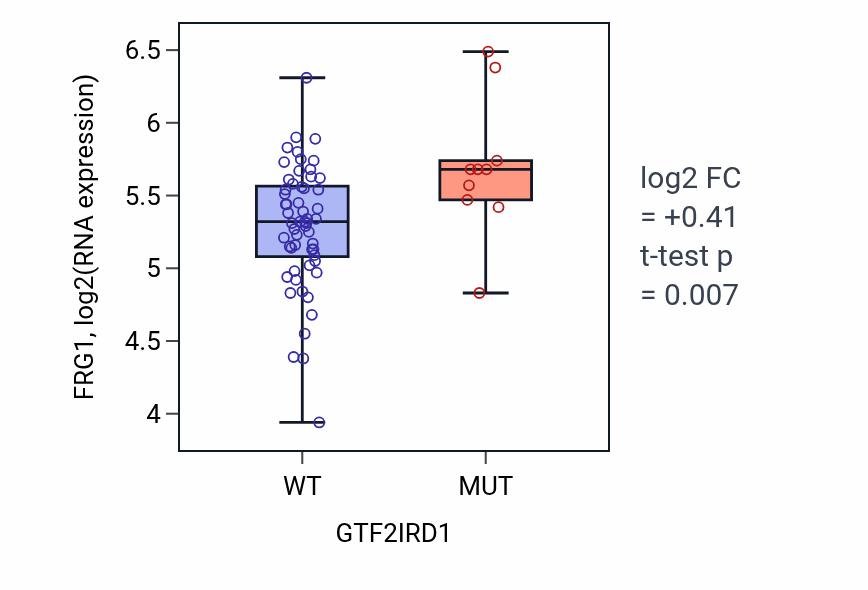 Box plot of FRG1 in GTF2IRD1-low vs GTF2IRD1-high samples in SKIN.