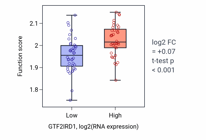 Box plot of Negative regulation of syncytium formation by plasma membrane fusion in GTF2IRD1-low vs GTF2IRD1-high samples in BLOOD_Lymphoma.