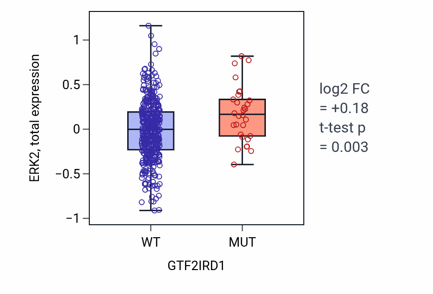 Box plot of ERK2 in GTF2IRD1-low vs GTF2IRD1-high samples in UCEC.