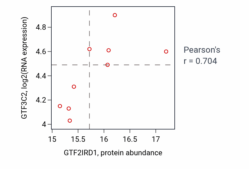 Per-sample scatter of GTF2IRD1 vs GTF3C2 in GBM (Pearson r = 0.70).