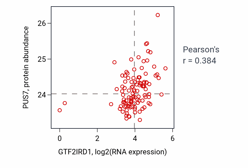Per-sample scatter of GTF2IRD1 vs PUS7 in HNSC (Pearson r = 0.38).