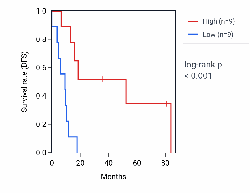 Kaplan&ndash;Meier survival curve for GTF2IRD1 RNA expression in UCS: high vs low expression groups.