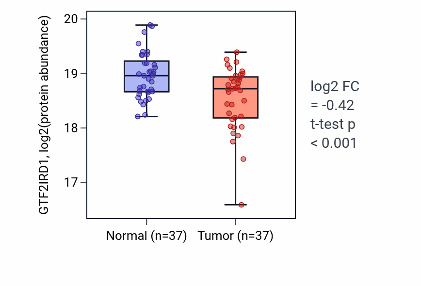 Tumor-vs-normal mass-spec protein box plot for GTF2IRD1 in HNSC.