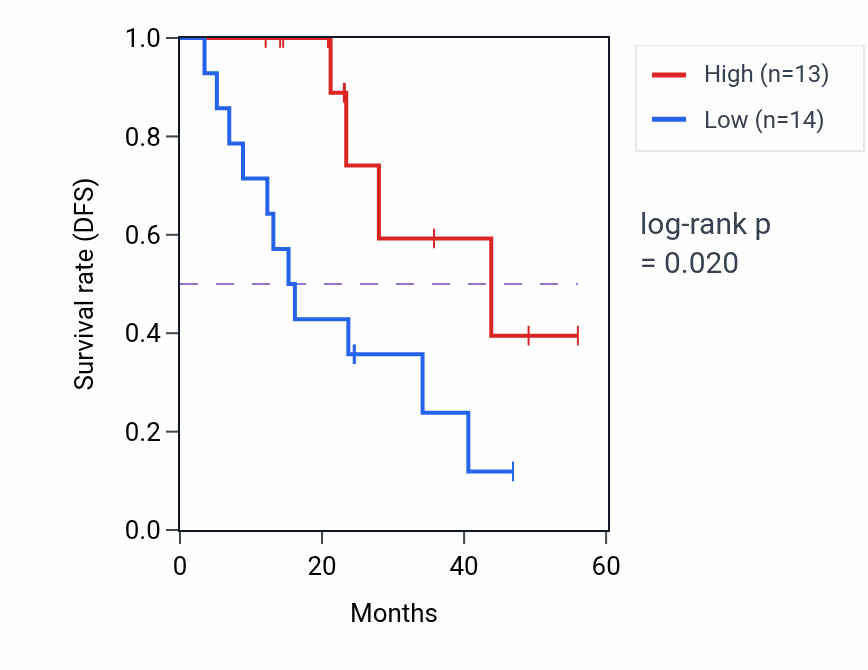 Kaplan&ndash;Meier survival curve for GTF2IRD1 mass-spec protein-high vs -low samples in HNSC.
