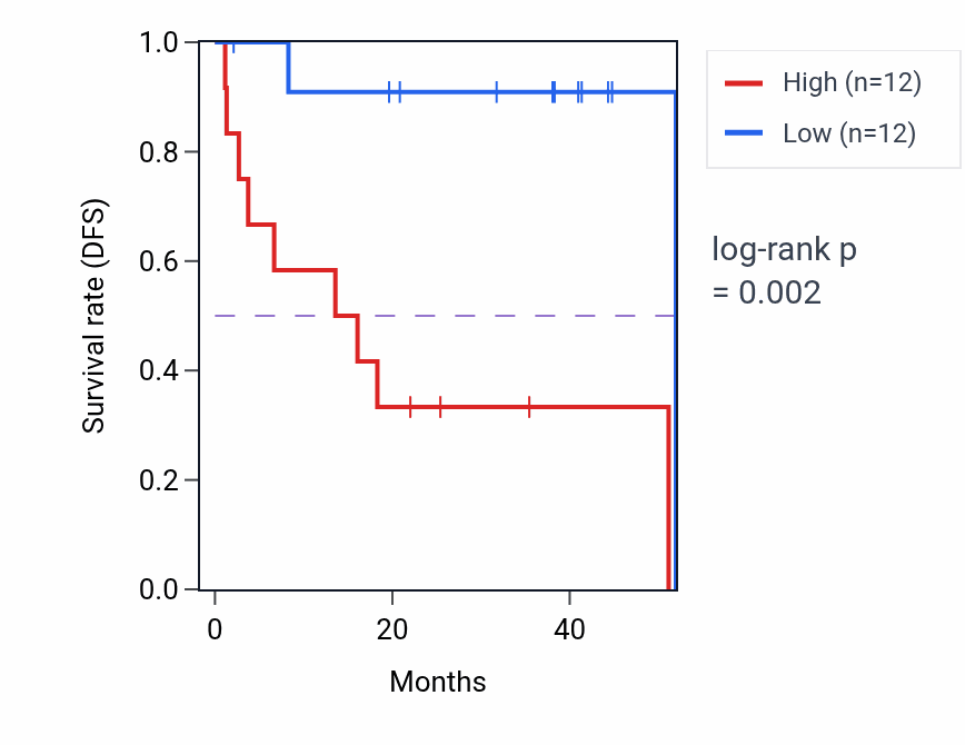 Kaplan&ndash;Meier survival curve for GTF2IRD1P1 RNA expression in UVM: high vs low expression groups.
