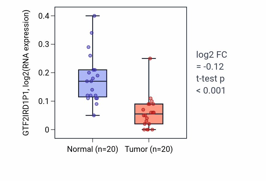 Tumor-vs-normal expression box plot for GTF2IRD1P1 in KIRC.