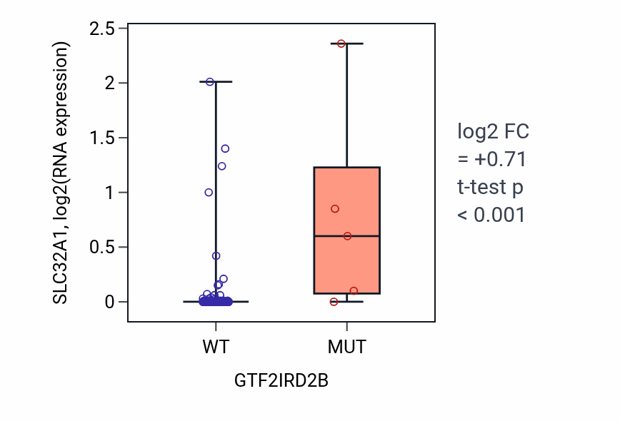 Box plot of SLC32A1 in GTF2IRD2B-low vs GTF2IRD2B-high samples in BLOOD_Leukemia.