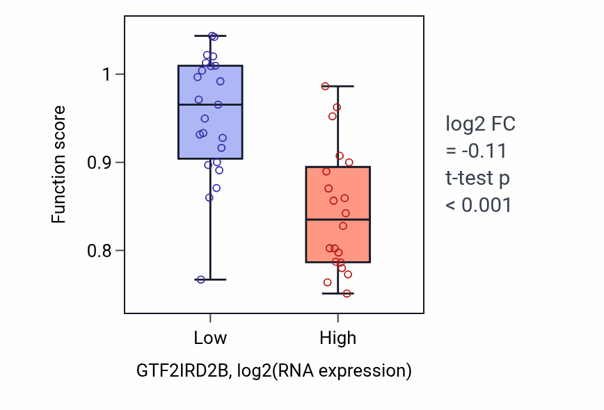 Box plot of Cilium movement involved in cell motility in GTF2IRD2B-low vs GTF2IRD2B-high samples in UPPER_AERODIGESTIVE_TRACT.