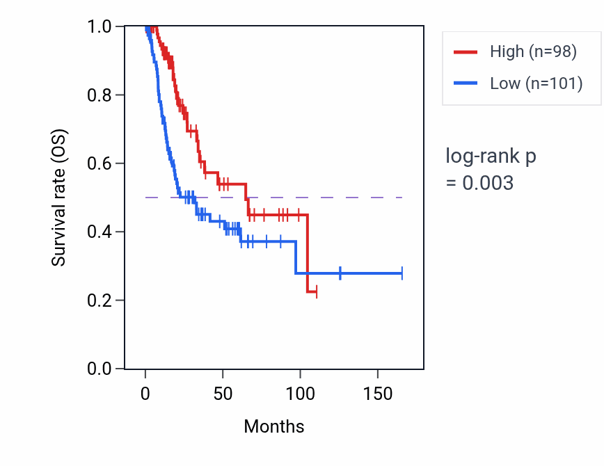 Kaplan&ndash;Meier survival curve for GTF2IRD2B RNA expression in BLCA: high vs low expression groups.