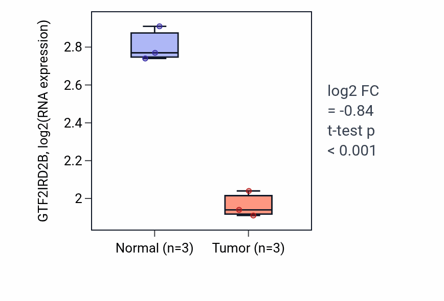 Tumor-vs-normal expression box plot for GTF2IRD2B in THCA.