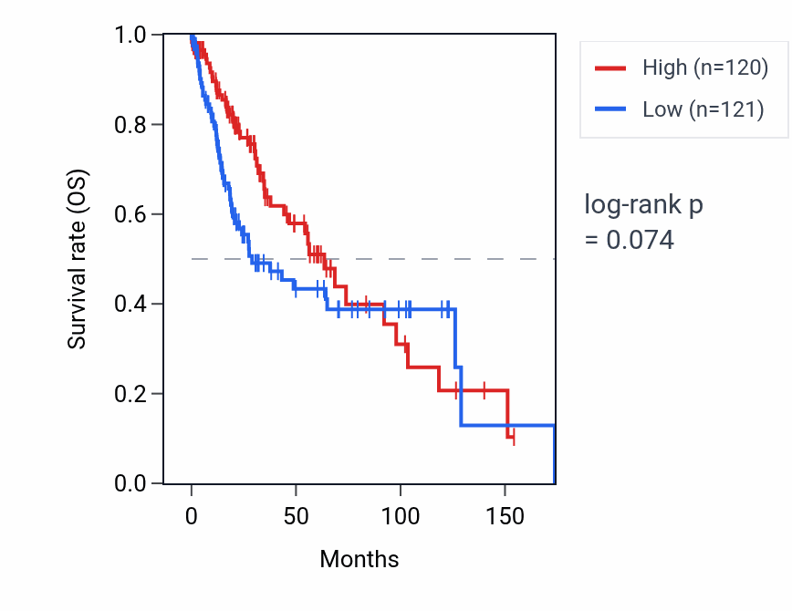 Kaplan&ndash;Meier survival curve for GTF2IRD2P1 RNA expression in LUSC: high vs low expression groups.