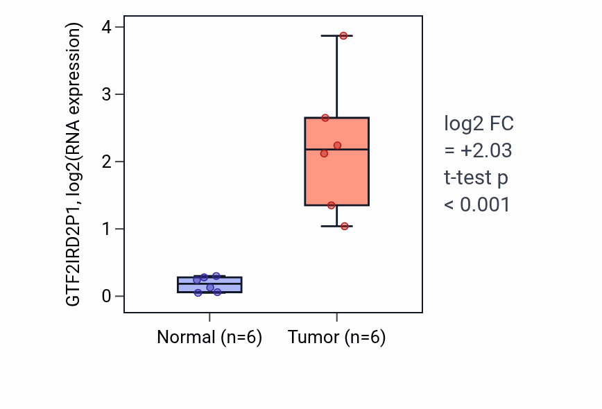 Tumor-vs-normal expression box plot for GTF2IRD2P1 in HNSC.