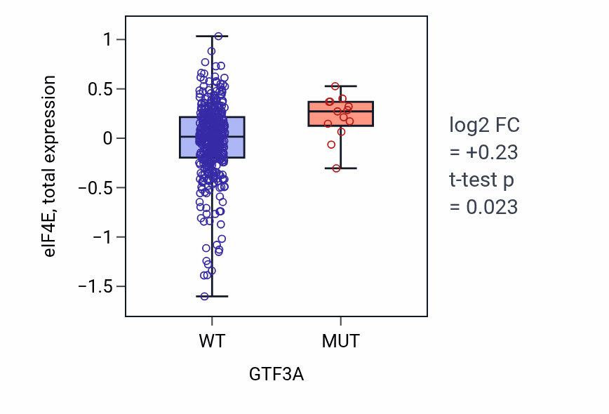Box plot of eIF4E in GTF3A-low vs GTF3A-high samples in UCEC.