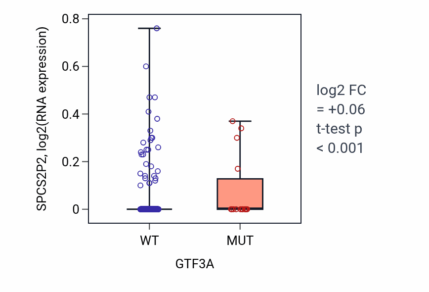 Box plot of SPCS2P2 in GTF3A-low vs GTF3A-high samples in UCEC.